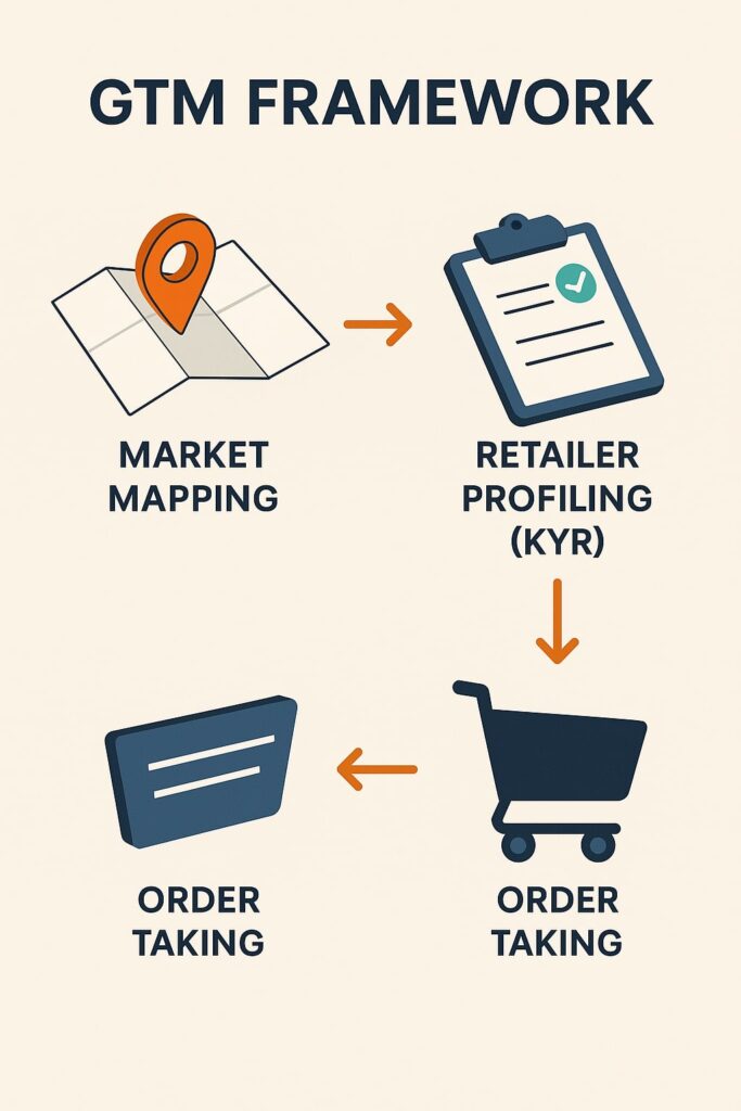 Infographic showing Market Mapping → Retailer Profiling → Order Taking flow