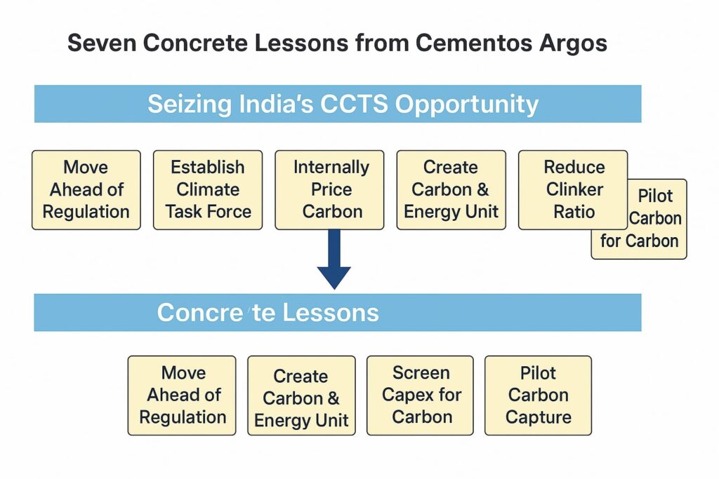 A flowchart showing seven climate action lessons from Cementos Argos for Indian cement companies, including early regulatory action, internal carbon pricing, clinker reduction, and carbon capture pilots under India's CCTS framework.