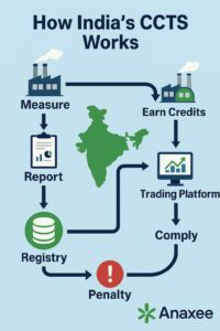 Infographic illustrating how India’s Carbon Credit Trading Scheme (CCTS) works, showing sequential steps—measure emissions, report data, record in registry, earn or buy carbon credits via trading platform, comply, and penalty for non‑compliance—using factory, chart, database, and warning icons with a map of India and Anaxee logo.