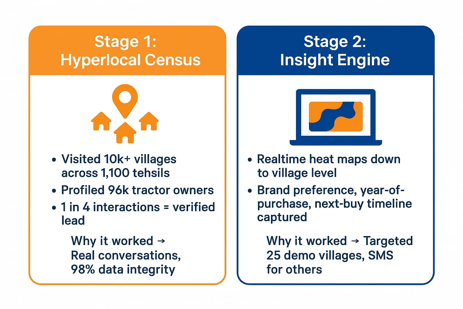 Rural Marketing Data, How Anaxee helped its client with generating leads of Tractors from Rural India