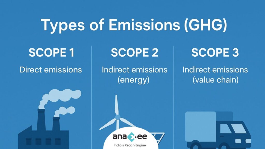 Three-column infographic comparing Scope 1 direct, Scope 2 indirect (energy), and Scope 3 value-chain emissions with factory, wind turbine with solar panels, and delivery-truck icons