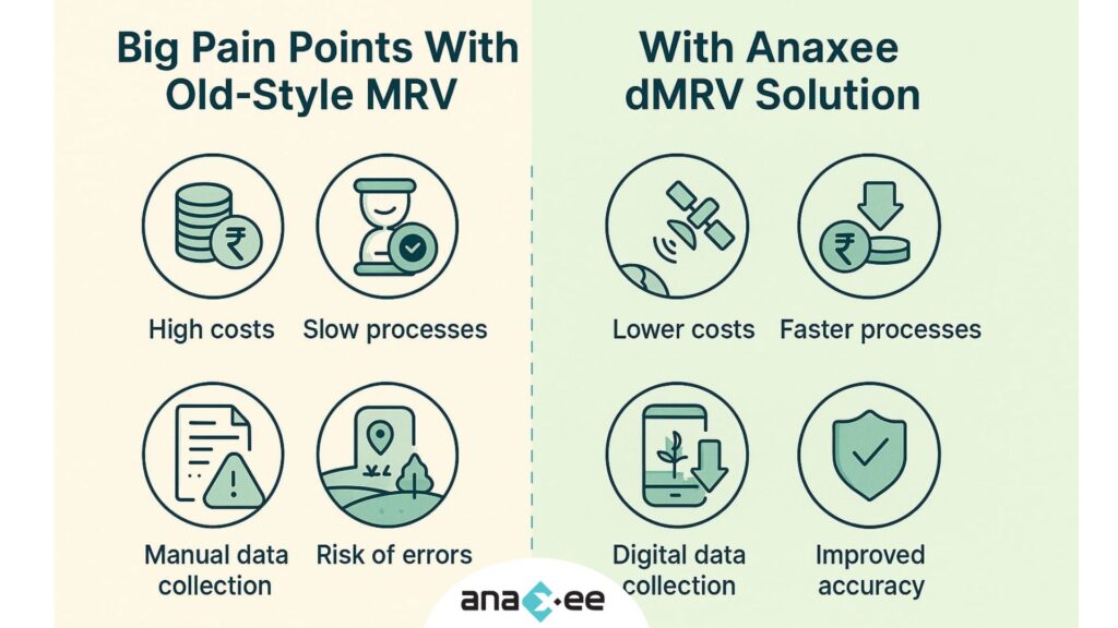 Split infographic comparing high costs, slow processes and manual data of old MRV with lower costs, faster workflows and digital data from Anaxee dMRV.