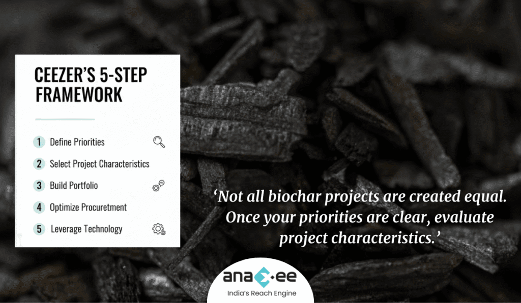Infographic showing CEEZER’s 5-step framework for biochar carbon credit procurement: define priorities, select project characteristics, build portfolio, optimize procurement, and leverage technology, displayed over a background of biochar pieces.