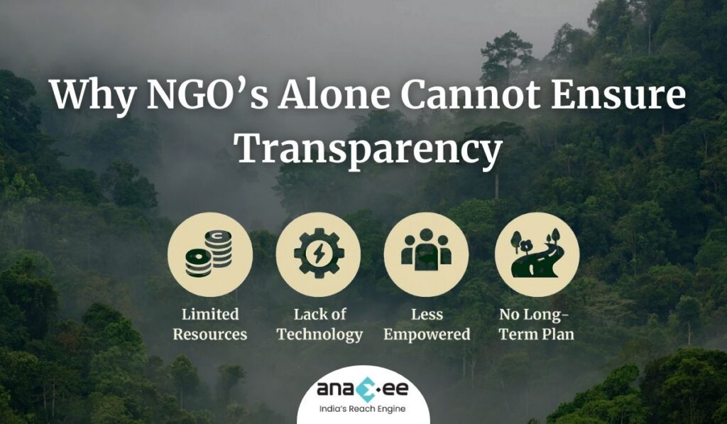 Infographic highlighting why NGOs alone cannot ensure transparency in carbon projects, showing issues like limited resources, lack of technology, less empowerment, and no long-term plan.