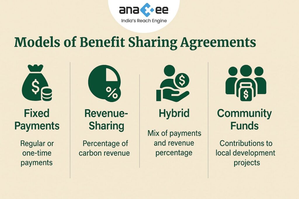 Infographic showing four models of benefit sharing agreements in carbon projects: fixed payments, revenue-sharing, hybrid models combining both, and community funds for local development projects.