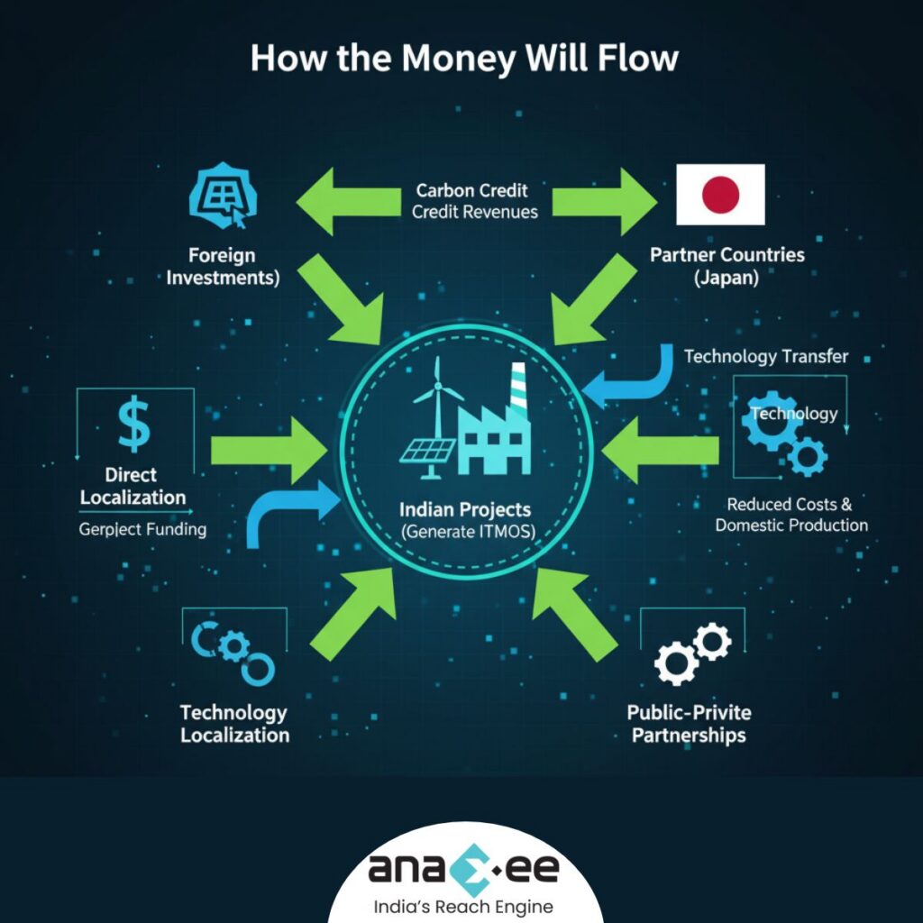 Infographic showing financial flows under India’s Article 6.2 carbon market, with Indian projects generating ITMOs. Arrows highlight revenue streams including carbon credit sales, foreign investments, direct localization funding, technology transfer, technology localization, reduced costs, domestic production, and public–private partnerships with partner countries like Japan.