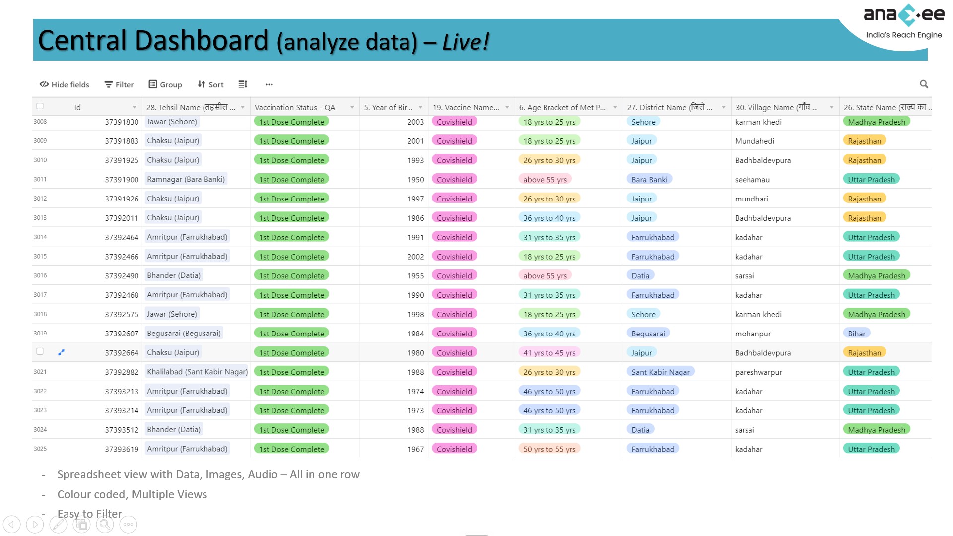 Anaxee central dashboard spreadsheet view showing field records color-coded and filterable, with data, images and audio in a single row